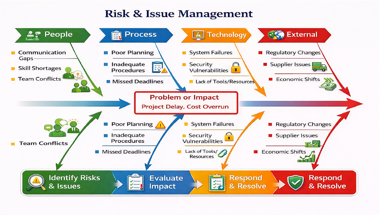 Risk and Issue Management