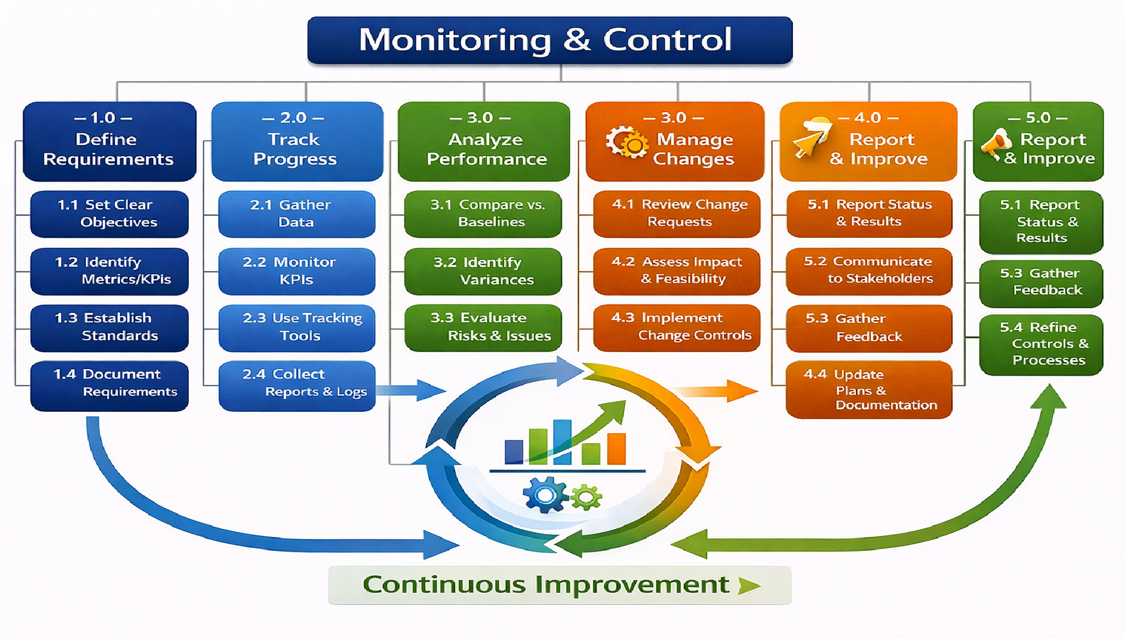 Monitoring and Control