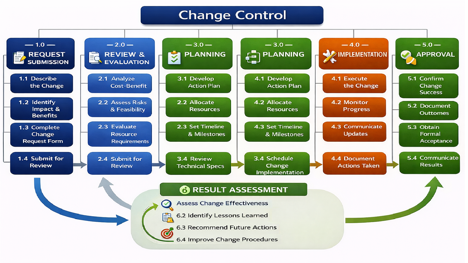 Change Control