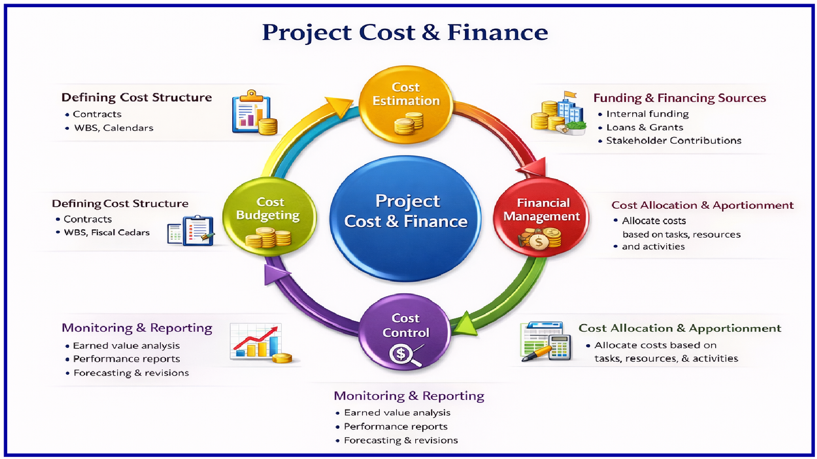 Cost and Finance