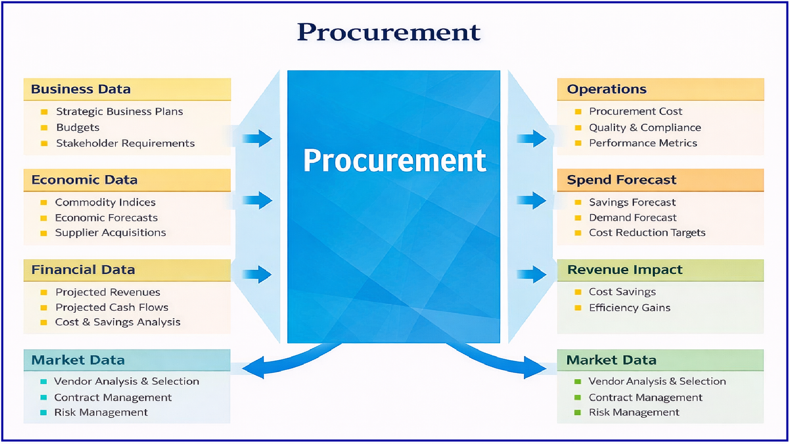 Procurement