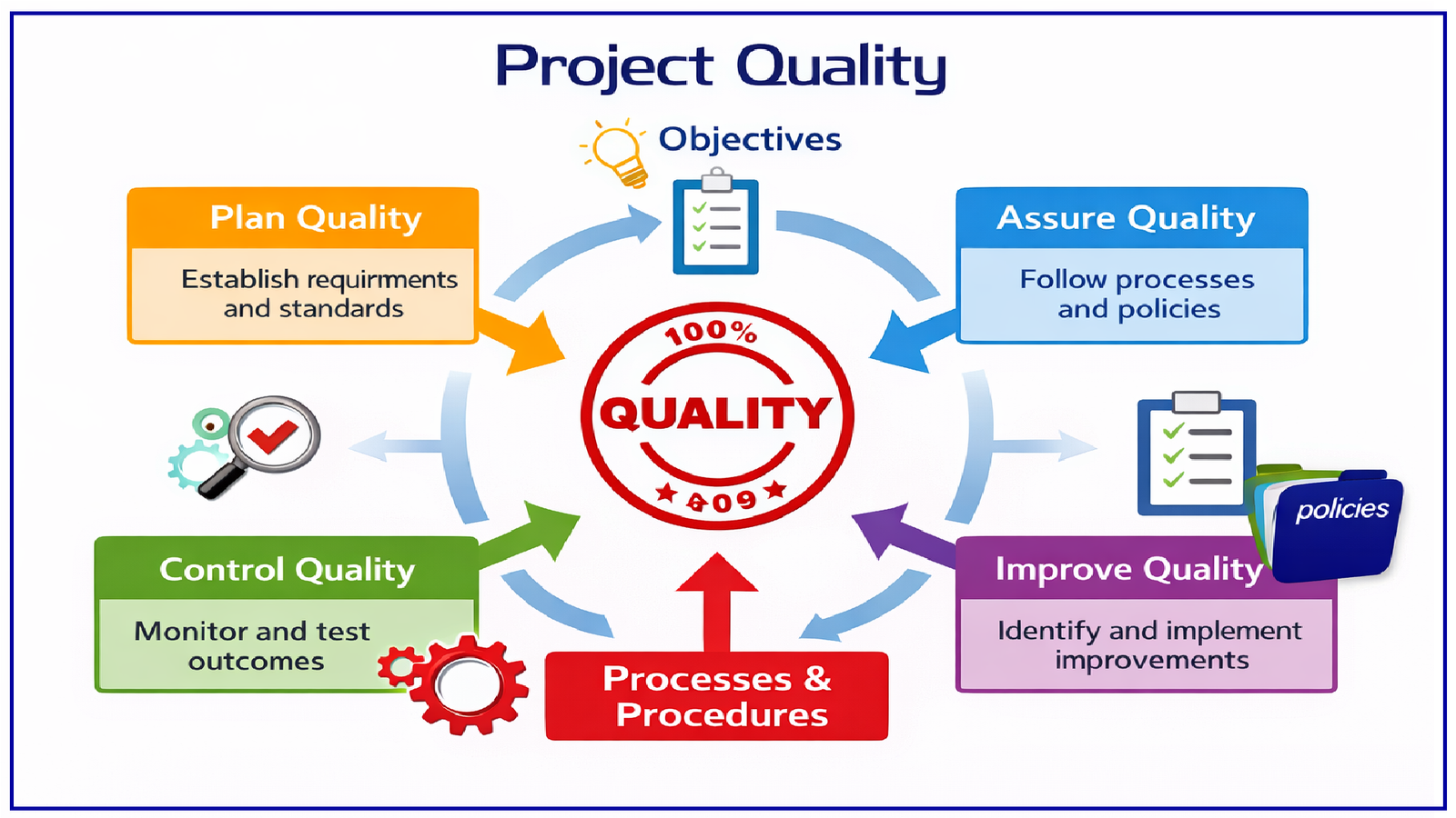 Project Quality
